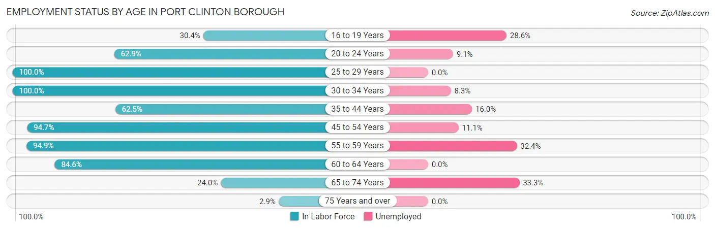 Employment Status by Age in Port Clinton borough