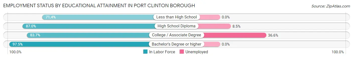 Employment Status by Educational Attainment in Port Clinton borough