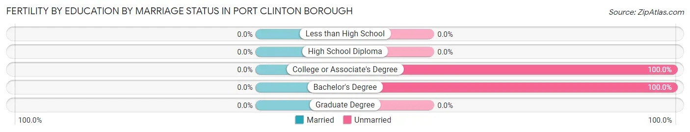 Female Fertility by Education by Marriage Status in Port Clinton borough