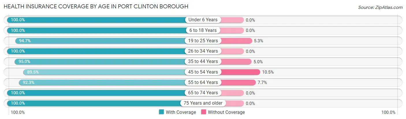 Health Insurance Coverage by Age in Port Clinton borough