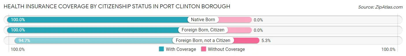 Health Insurance Coverage by Citizenship Status in Port Clinton borough