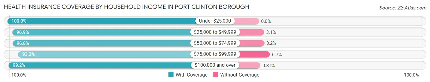 Health Insurance Coverage by Household Income in Port Clinton borough