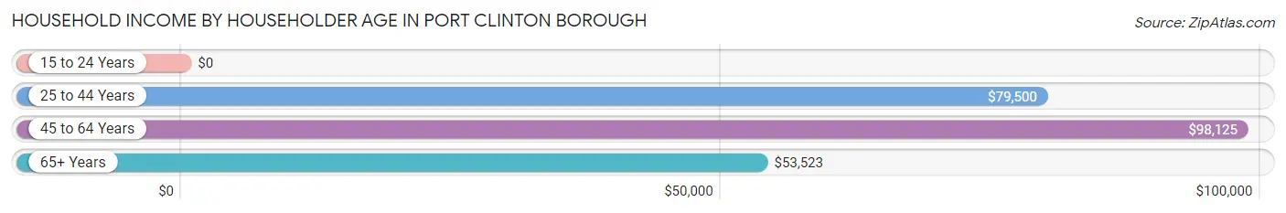 Household Income by Householder Age in Port Clinton borough