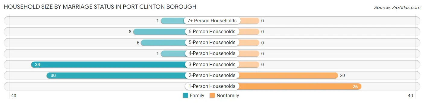 Household Size by Marriage Status in Port Clinton borough