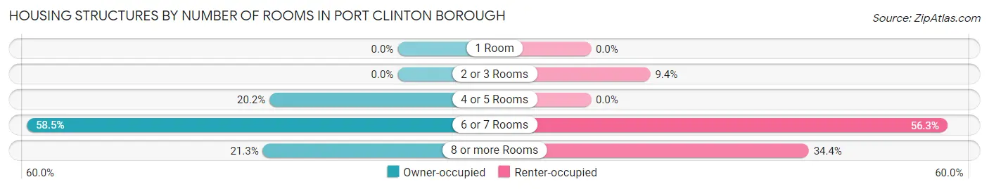 Housing Structures by Number of Rooms in Port Clinton borough