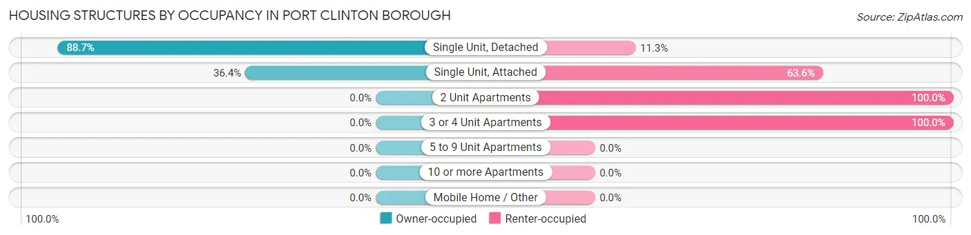 Housing Structures by Occupancy in Port Clinton borough