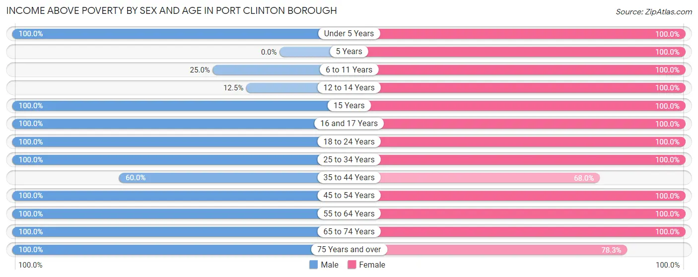 Income Above Poverty by Sex and Age in Port Clinton borough