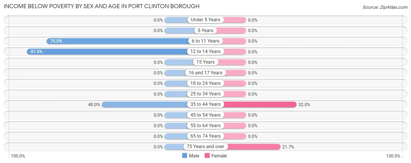 Income Below Poverty by Sex and Age in Port Clinton borough