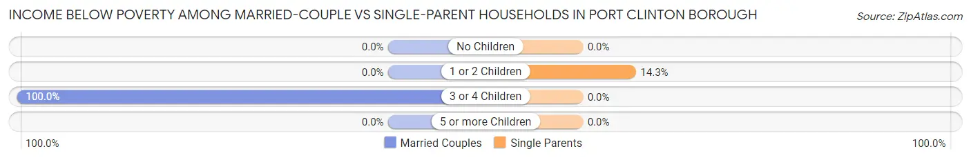Income Below Poverty Among Married-Couple vs Single-Parent Households in Port Clinton borough