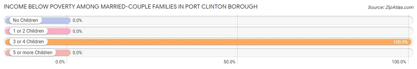 Income Below Poverty Among Married-Couple Families in Port Clinton borough