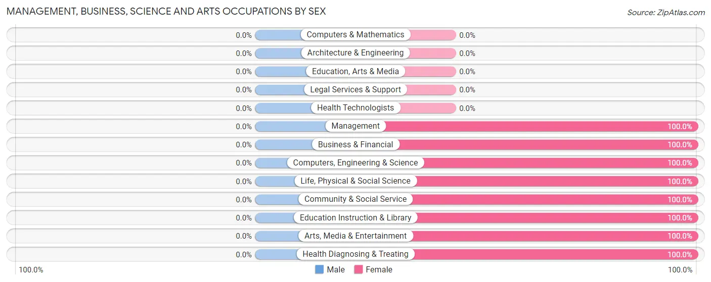 Management, Business, Science and Arts Occupations by Sex in Port Clinton borough