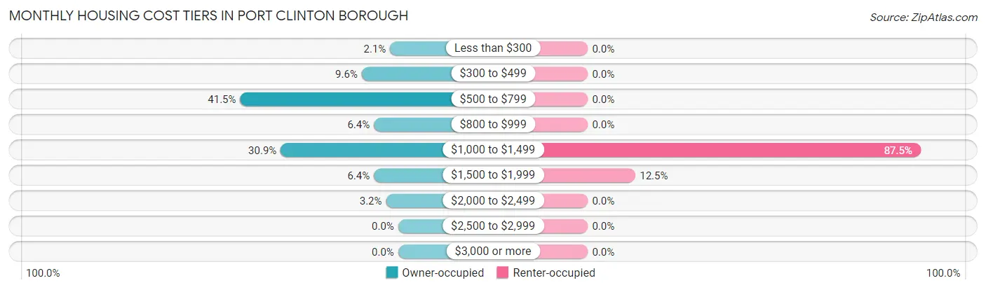 Monthly Housing Cost Tiers in Port Clinton borough