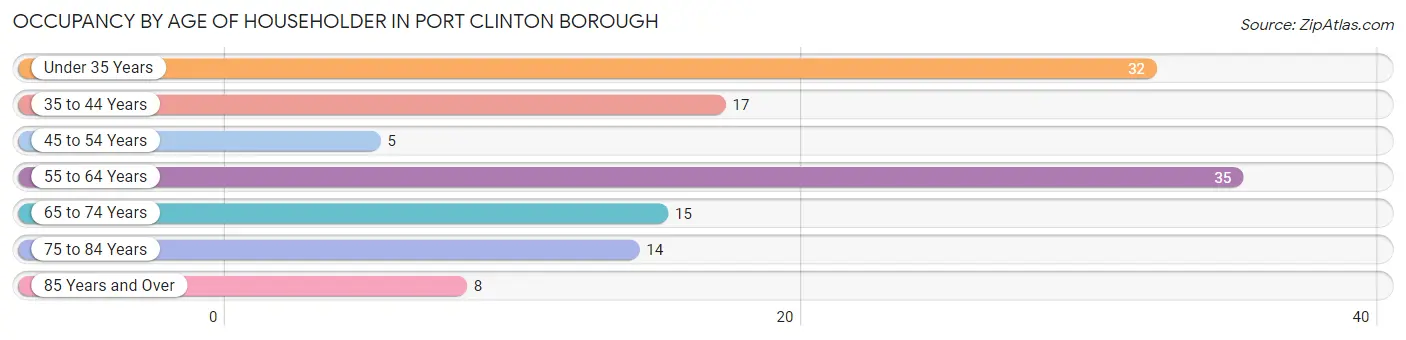 Occupancy by Age of Householder in Port Clinton borough
