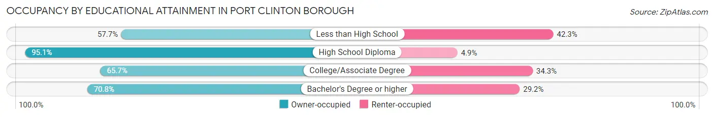 Occupancy by Educational Attainment in Port Clinton borough