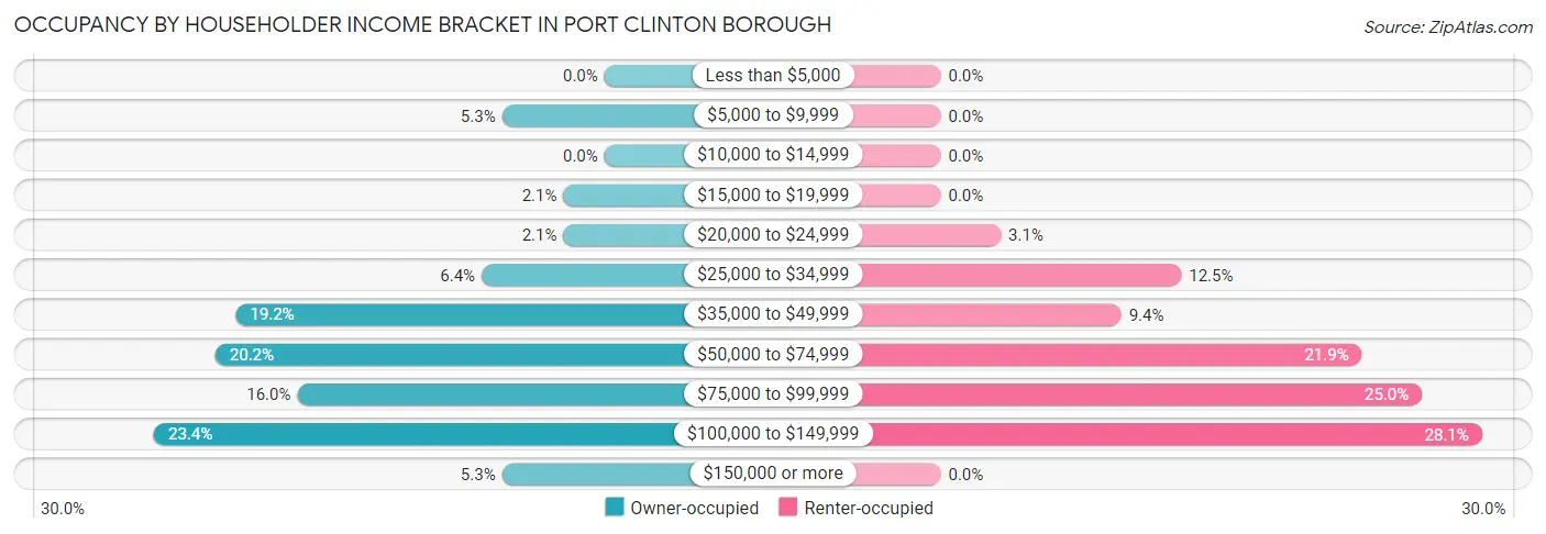 Occupancy by Householder Income Bracket in Port Clinton borough