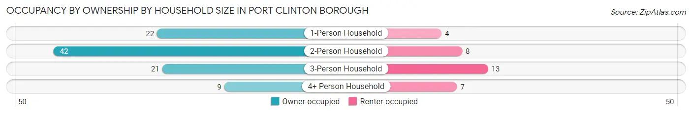 Occupancy by Ownership by Household Size in Port Clinton borough