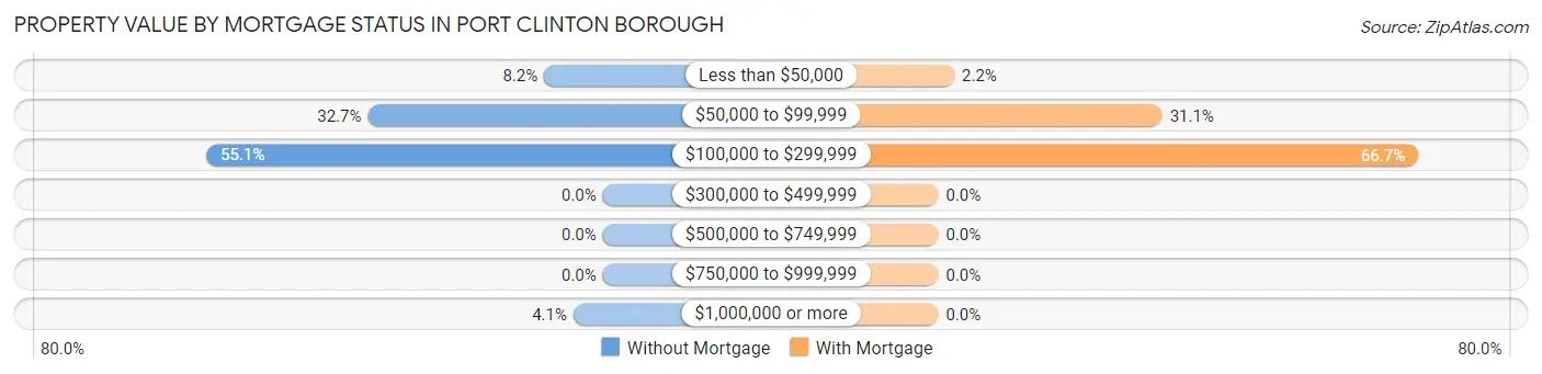 Property Value by Mortgage Status in Port Clinton borough