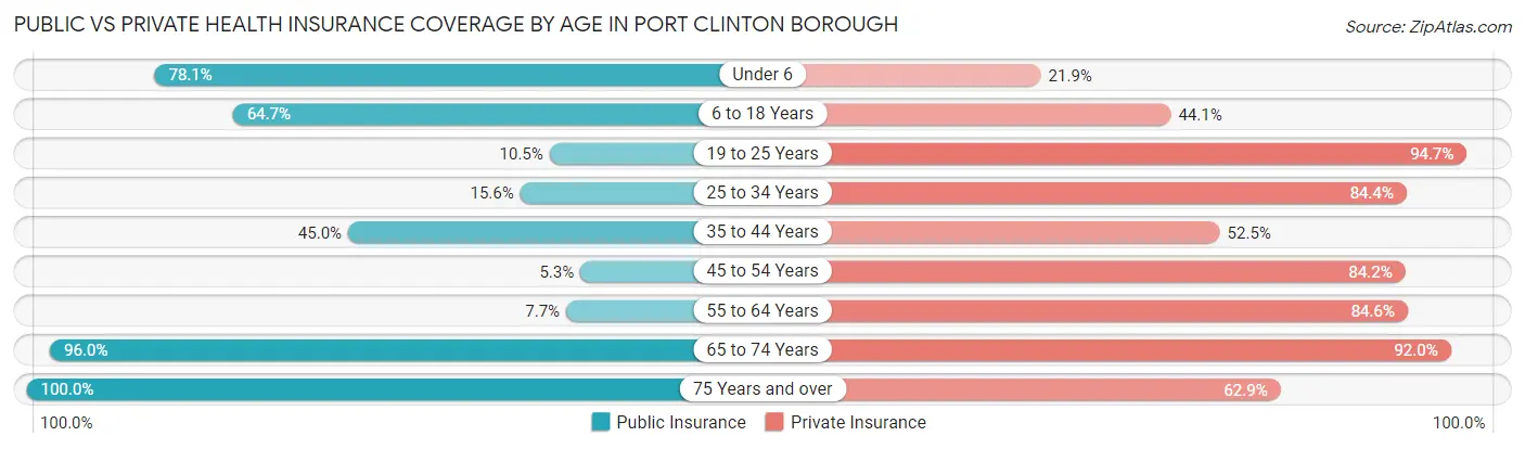 Public vs Private Health Insurance Coverage by Age in Port Clinton borough