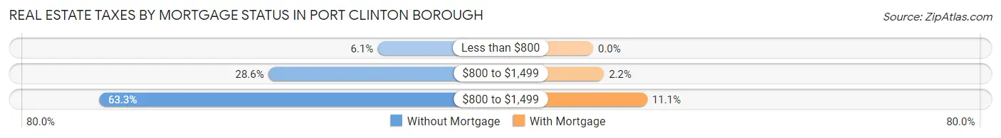 Real Estate Taxes by Mortgage Status in Port Clinton borough