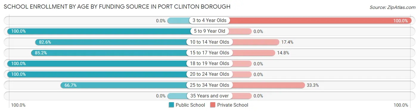 School Enrollment by Age by Funding Source in Port Clinton borough