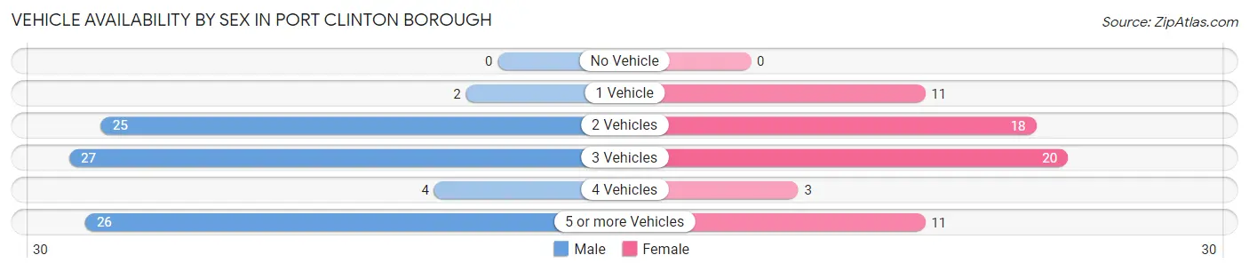 Vehicle Availability by Sex in Port Clinton borough