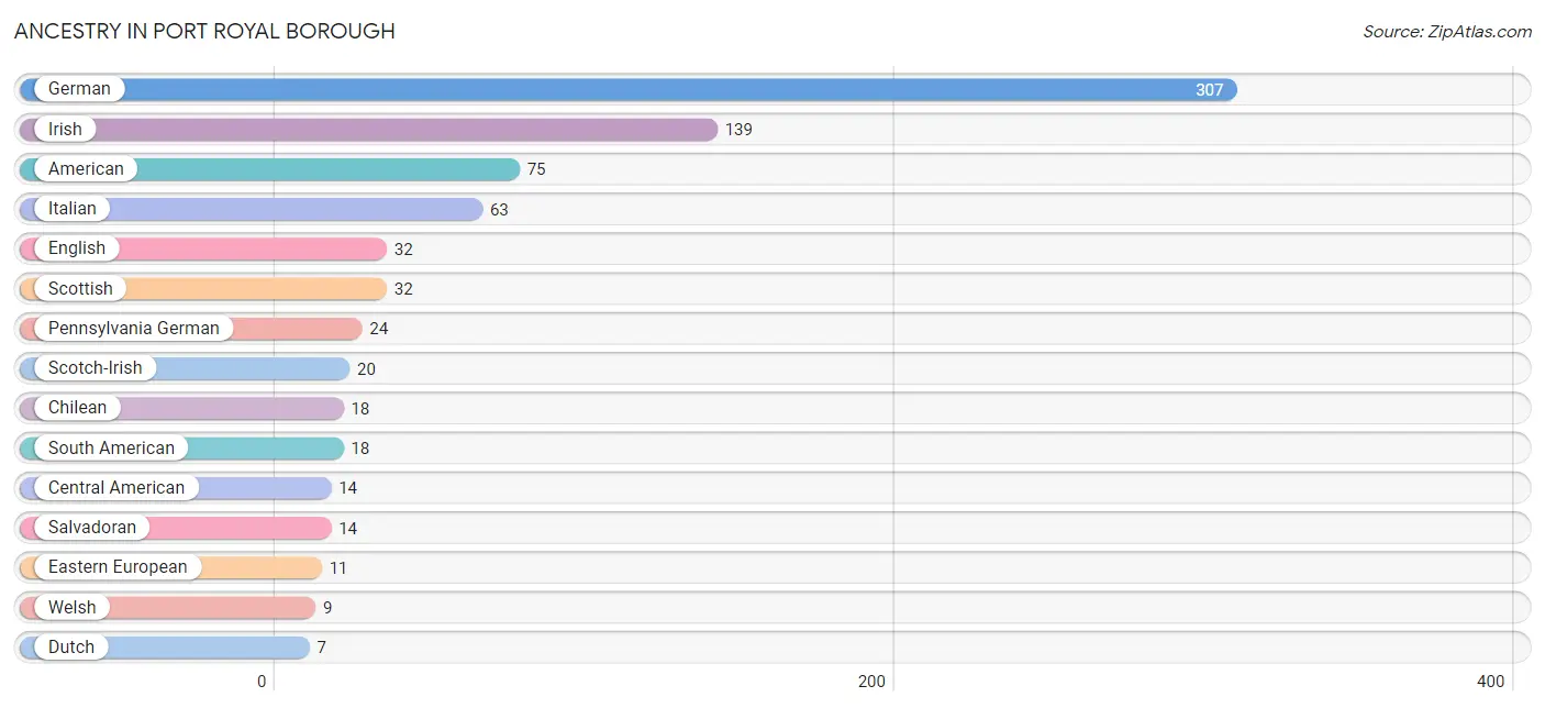 Ancestry in Port Royal borough