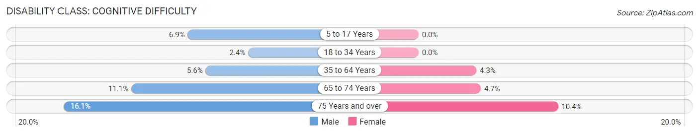 Disability in Port Royal borough: <span>Cognitive Difficulty</span>