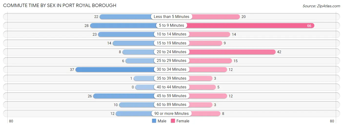 Commute Time by Sex in Port Royal borough