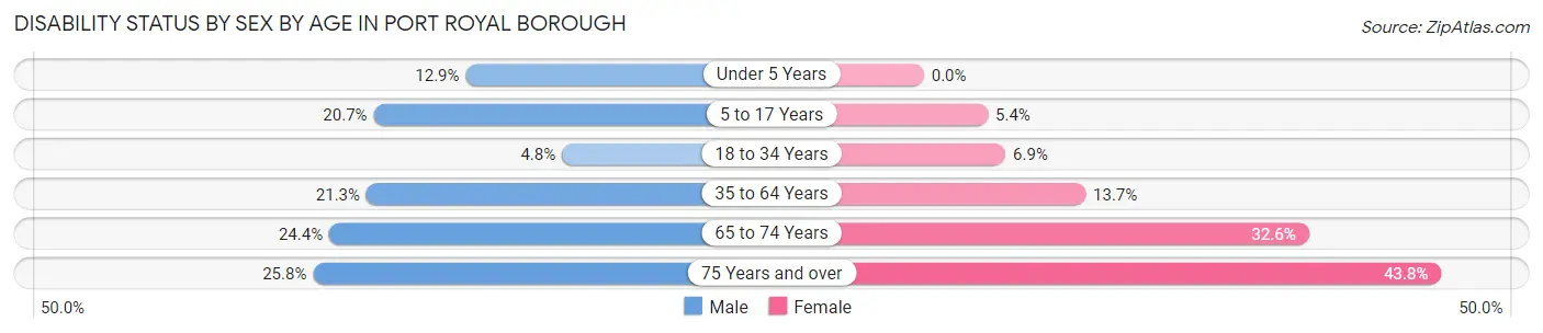 Disability Status by Sex by Age in Port Royal borough