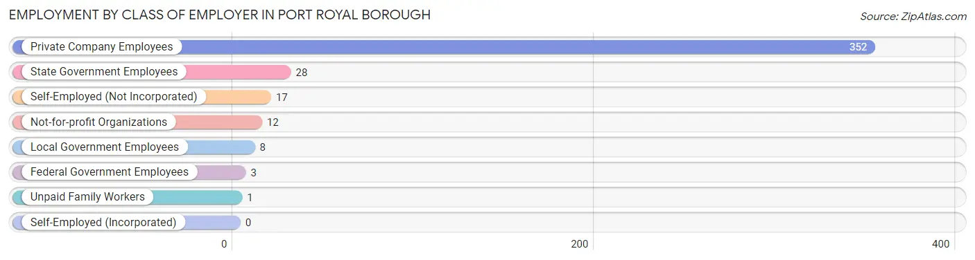 Employment by Class of Employer in Port Royal borough