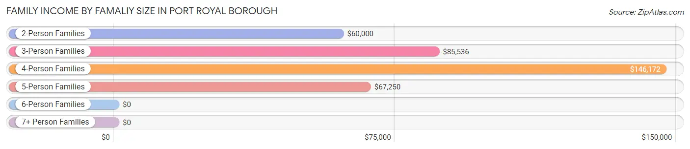 Family Income by Famaliy Size in Port Royal borough