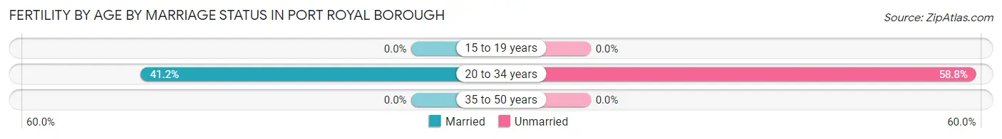Female Fertility by Age by Marriage Status in Port Royal borough