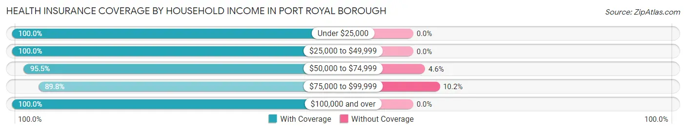Health Insurance Coverage by Household Income in Port Royal borough