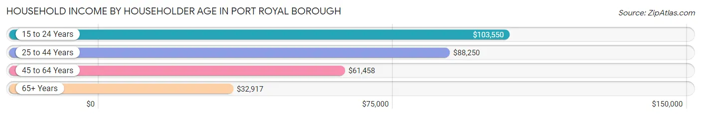 Household Income by Householder Age in Port Royal borough