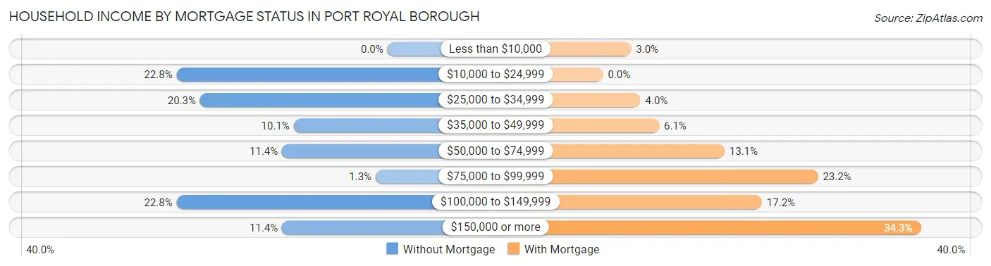 Household Income by Mortgage Status in Port Royal borough