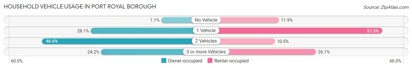 Household Vehicle Usage in Port Royal borough