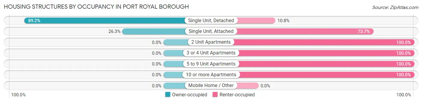 Housing Structures by Occupancy in Port Royal borough