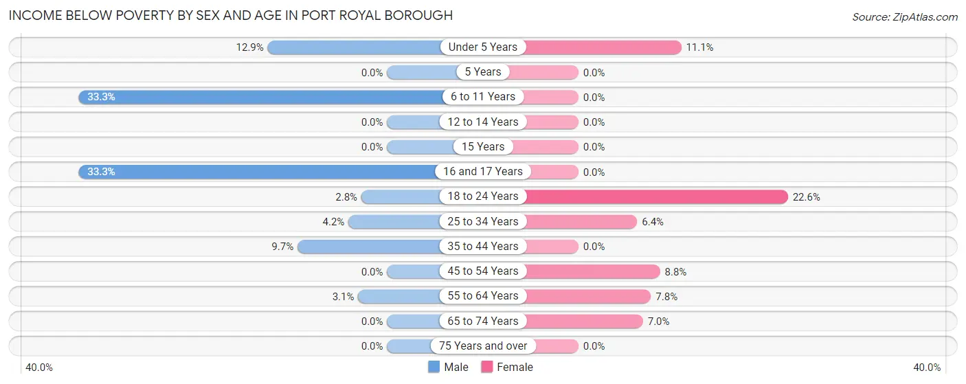 Income Below Poverty by Sex and Age in Port Royal borough