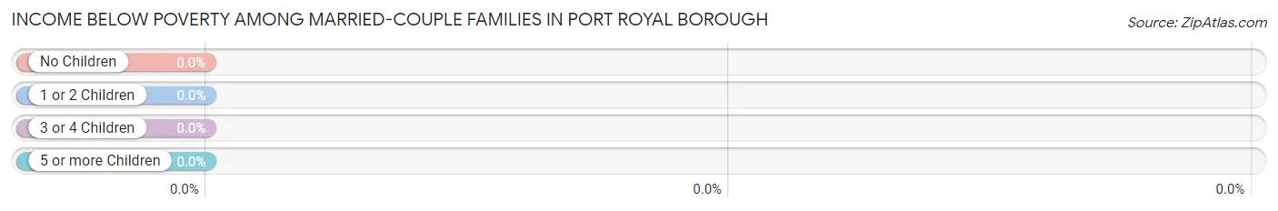 Income Below Poverty Among Married-Couple Families in Port Royal borough