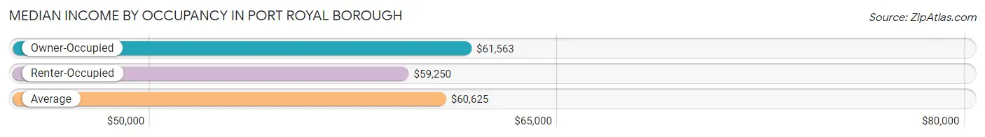 Median Income by Occupancy in Port Royal borough