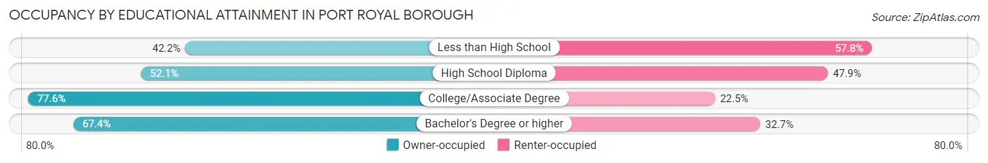 Occupancy by Educational Attainment in Port Royal borough