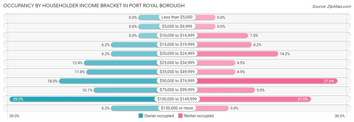 Occupancy by Householder Income Bracket in Port Royal borough