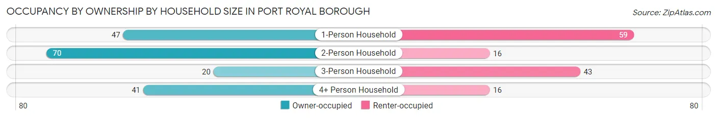 Occupancy by Ownership by Household Size in Port Royal borough