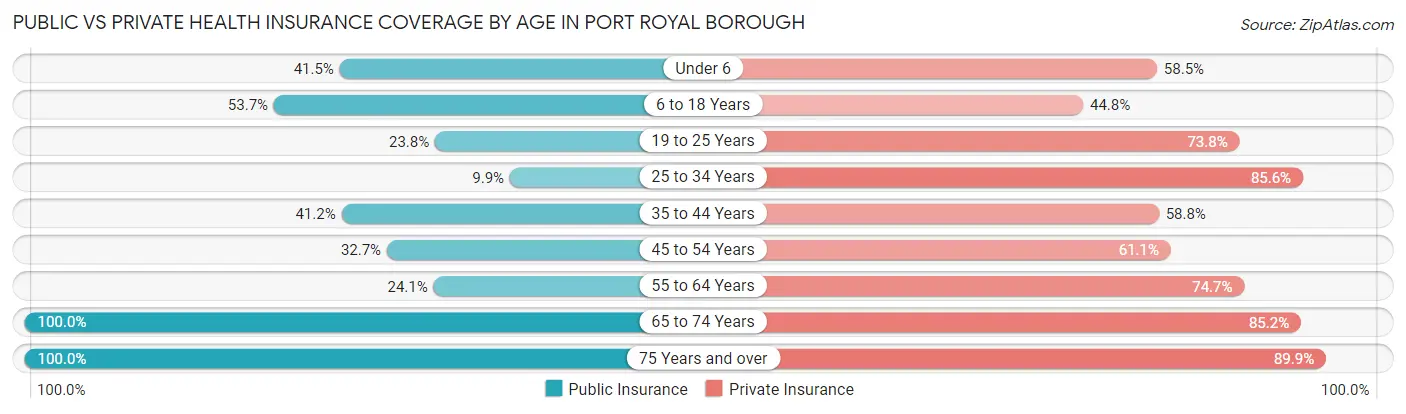 Public vs Private Health Insurance Coverage by Age in Port Royal borough