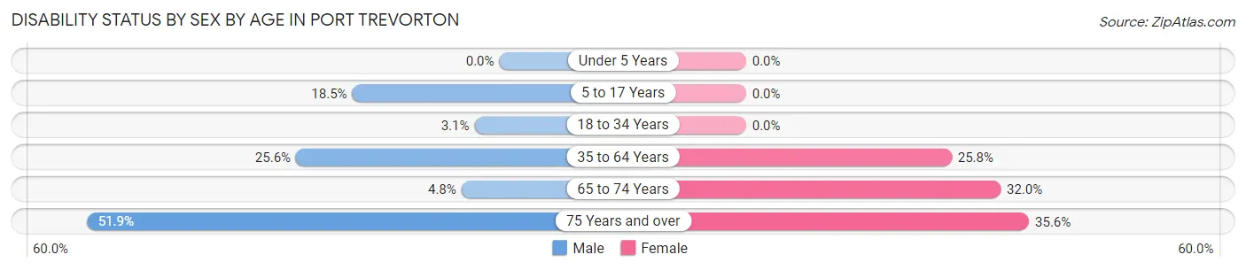 Disability Status by Sex by Age in Port Trevorton