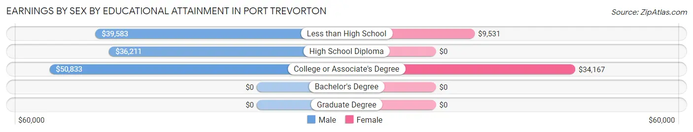 Earnings by Sex by Educational Attainment in Port Trevorton