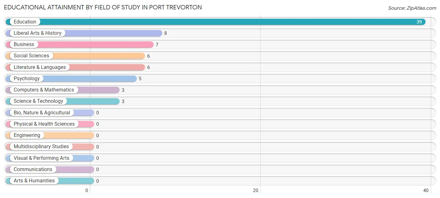 Educational Attainment by Field of Study in Port Trevorton