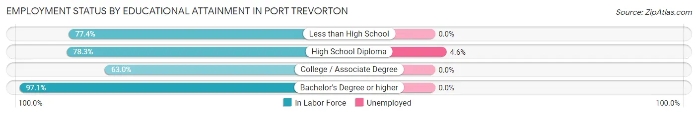 Employment Status by Educational Attainment in Port Trevorton