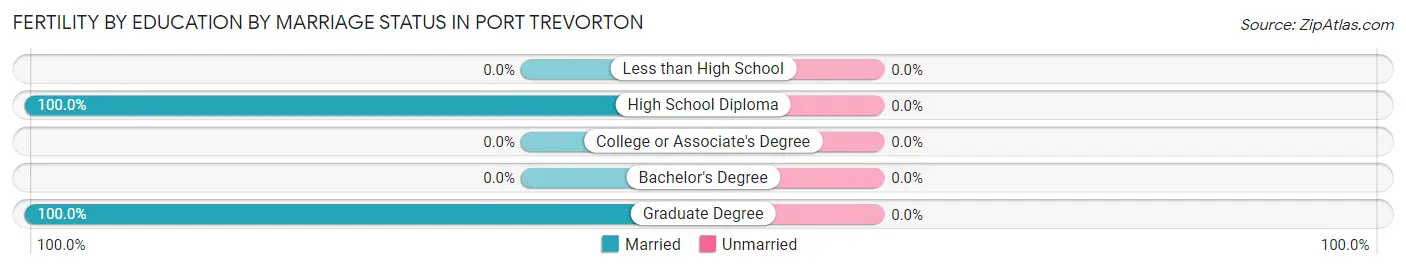Female Fertility by Education by Marriage Status in Port Trevorton