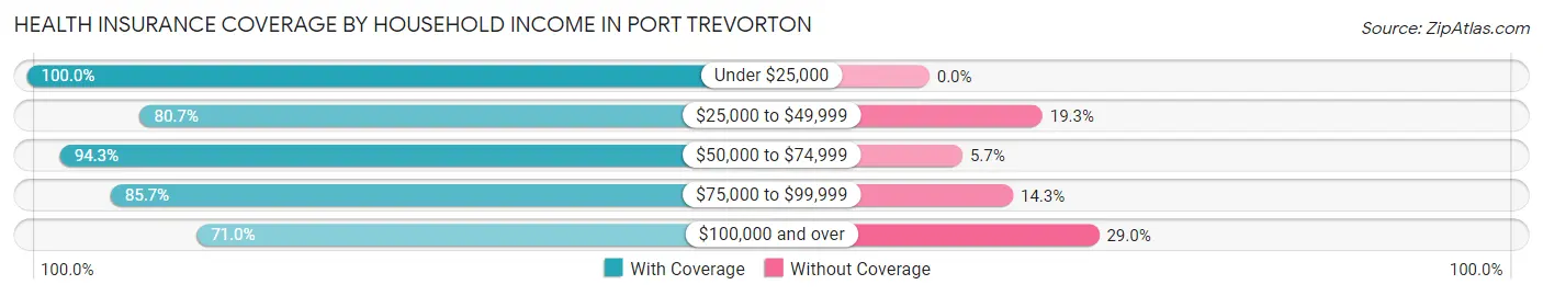 Health Insurance Coverage by Household Income in Port Trevorton